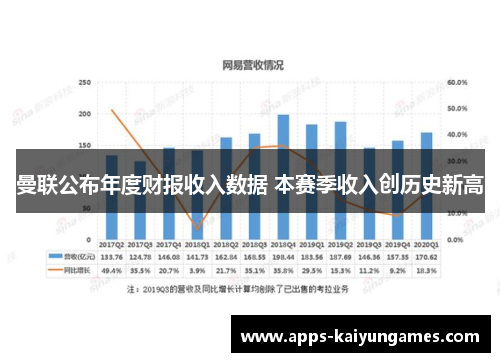 曼联公布年度财报收入数据 本赛季收入创历史新高